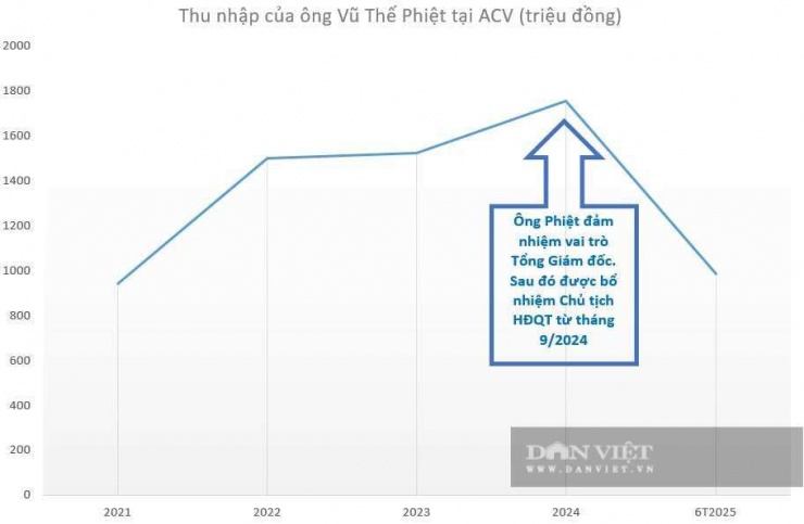 Biểu đồ: Linh Anh.