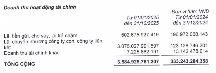 Lãi chuyển nhượng công ty con, công ty liên kết ghi nhận hơn 3.075 tỷ đồng, cao đột biến so với 123 tỷ đồng của cùng kỳ năm trước.