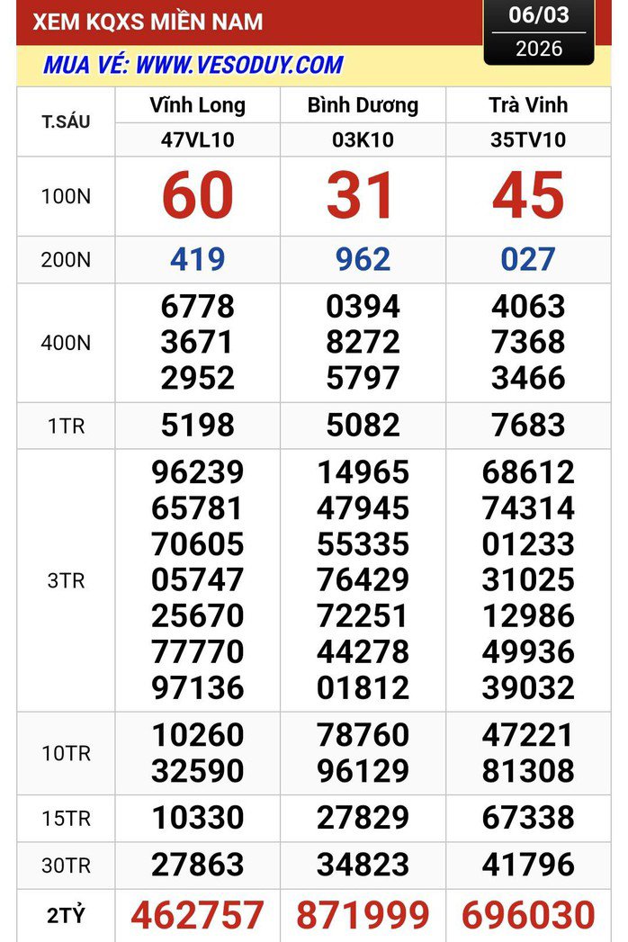 Kết quả xổ số miền Nam ngày 6-3. Ảnh: ĐLVS Duy