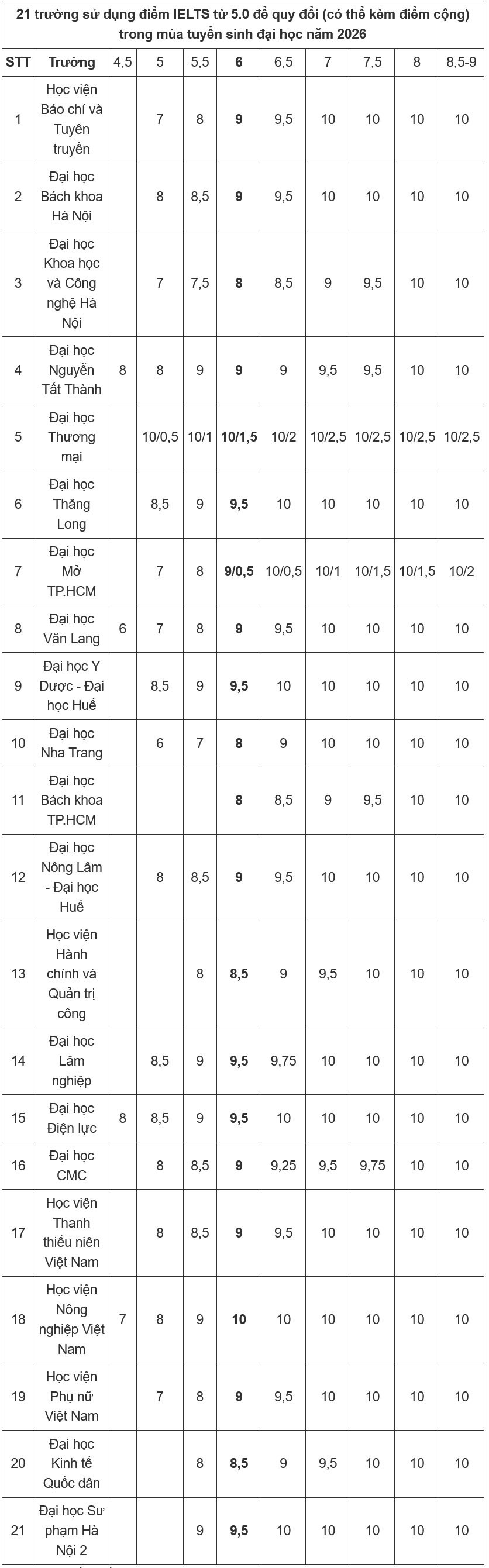 21 trường đại học sử dụng mức IELTS từ 6.0 trong quy đổi tuyển sinh năm 2026 - 2