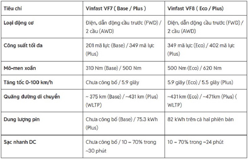 So sánh VinFast VF7 và VF8: Lựa chọn nào phù hợp với bạn? - 9