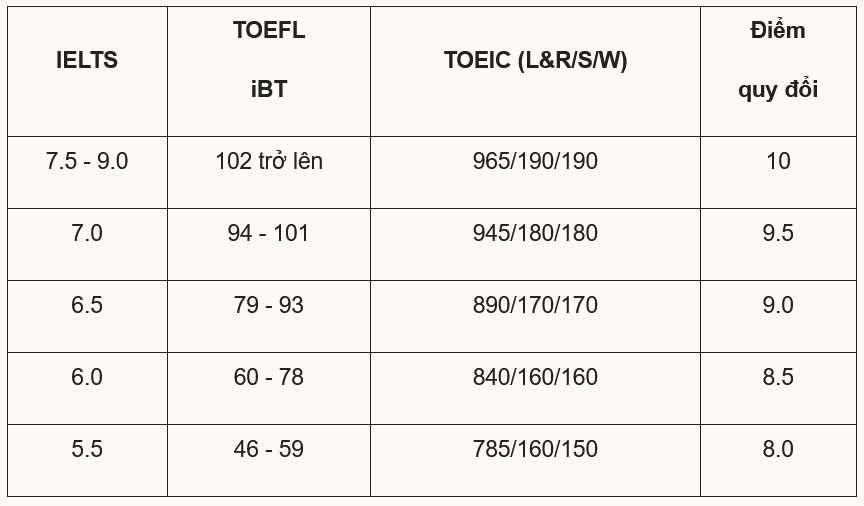 Đại học Kinh tế Quốc dân mở 15 ngành mới, quy đổi IELTS từ 5.5 - 2