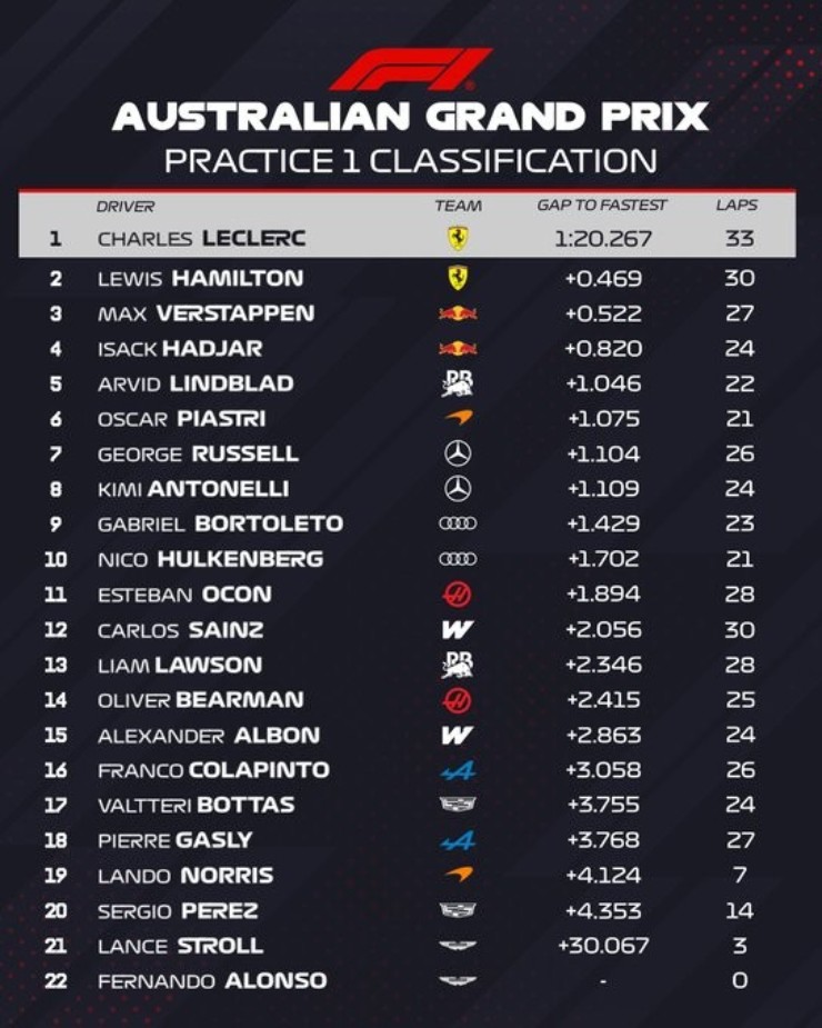 Đua xe F1, thử nghiệm Australian GP: Ferrari khởi đầu rực rỡ, Piastri & Mercedes có lợi thế - 8