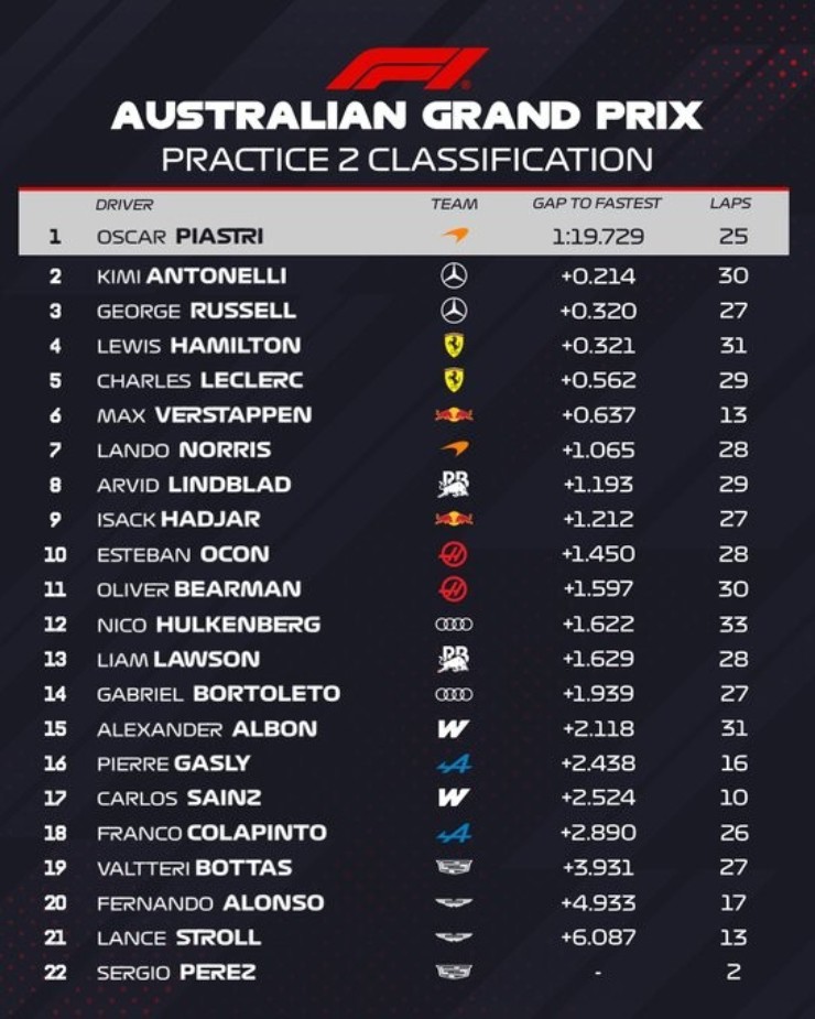 Đua xe F1, thử nghiệm Australian GP: Ferrari khởi đầu rực rỡ, Piastri & Mercedes có lợi thế - 9