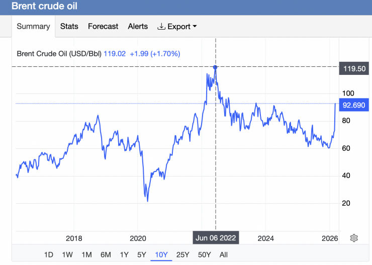 10 năm gần đây, thế giới chứng kiến hơn 4 lần giá dầu thô Brent tăng sốc, trong đó đều liên quan đến chiến sự như Nga - Ukraine, hoặc tình hình xung đột Trung Đông giữa Mỹ và Iran (Ảnh: Trading Economics).
