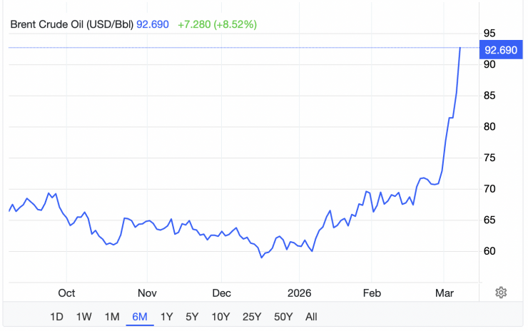 Giá dầu Brent có phiên tăng dựng đứng, gây ám ảnh cho thị trường năng lượng toàn cầu