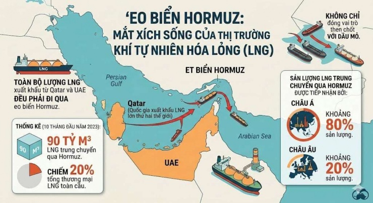 Eo biển Hormuz được cho là nút thắt, nút mở của giá dầu thô thế giới hiện nay (Ảnh: Đồ hoạ Danviet)