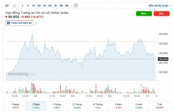 Diễn biến chỉ số DXY tuần qua. Nguồn: investing.com.