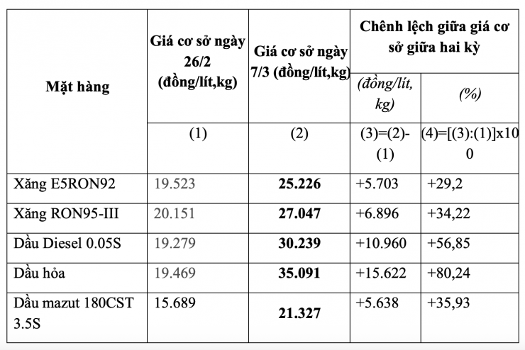 So sánh giá xăng dầu giữa hai kỳ điều hành. Ảnh: TA