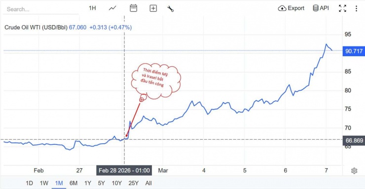 Diễn biến giá dầu quốc tế.
