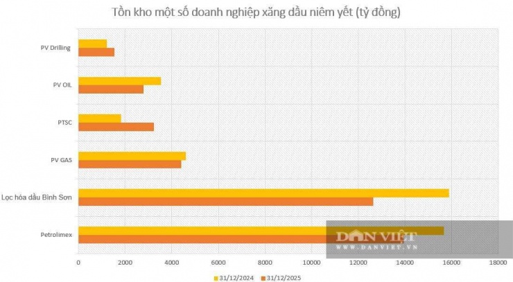 Biểu đồ: Linh Anh.