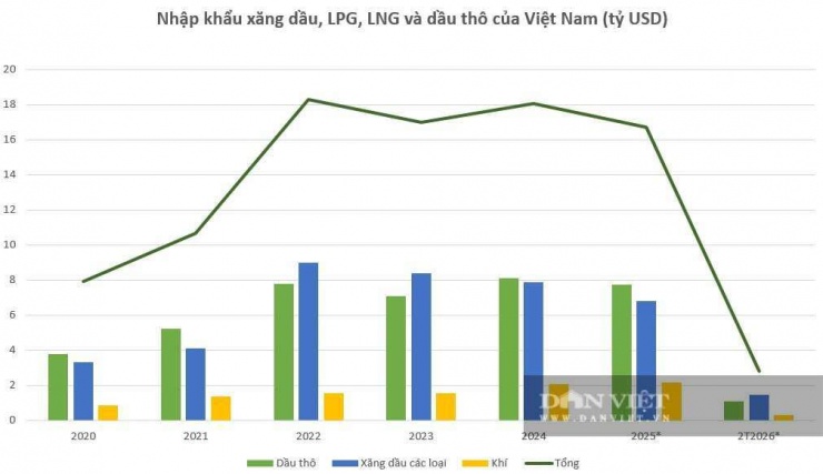 Biểu đồ: Linh Anh.