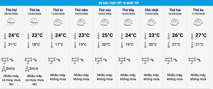 Dự báo thời tiết Hà Nội 10 ngày tới. (Nguồn: NCHMF)