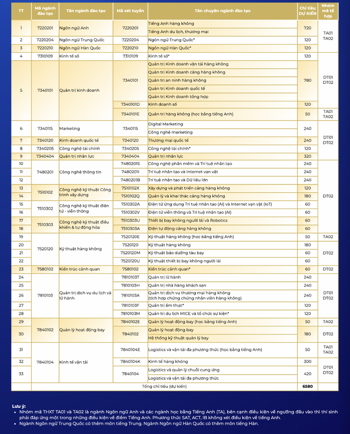 Học viện Hàng không Việt Nam thông báo tuyển 6.580 chỉ tiêu - 1