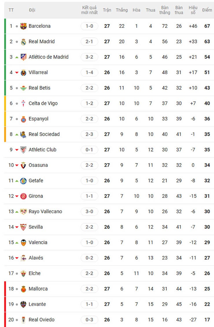 Bảng xếp hạng La Liga: Real gọi - Barca trả lời, Yamal duy trì khoảng cách 4 điểm - 2