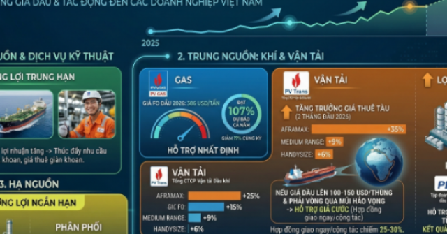 Giá xăng dầu “bốc đầu” vì xung đột Trung Đông: Điểm tên những doanh nghiệp “hốt bạc”