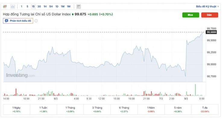 Diễn biến chỉ số DXY. Nguồn: investing.