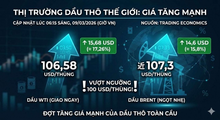 Giá xăng dầu hôm nay ngày 9/3, dầu thô vượt mốc 100 USD/thùng. Ảnh AI