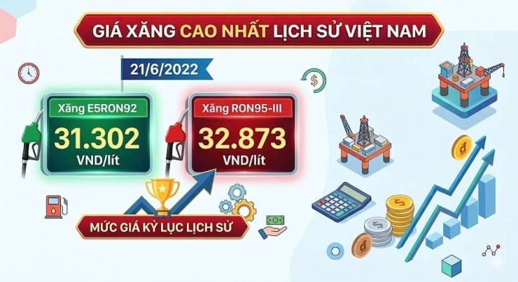 Giá xăng dầu cao nhất lịch sử Việt Nam. Ảnh AI