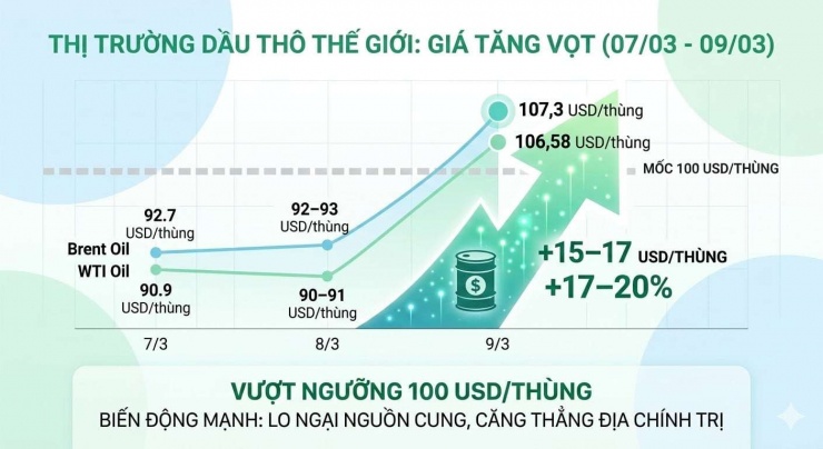 Chỉ trong vòng hai ngày, giá dầu thế giới đã tăng khoảng 15–17 USD/thùng. Ảnh AI