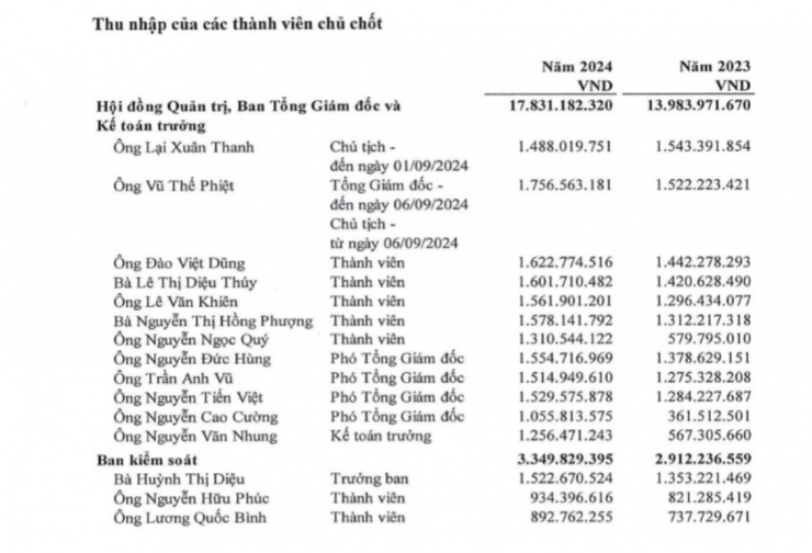 Thu nhập ban lãnh đạo ACV trong các năm 2023, 2024.