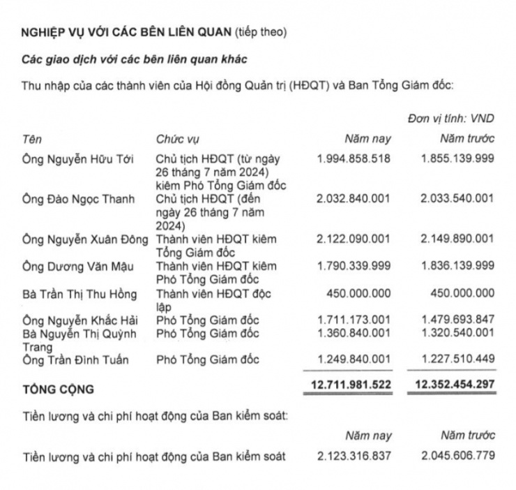 Thu nhập của các thành viên HĐQT và Ban Tổng Giám đốc Vinaconex trong các năm 2023, 2024.
