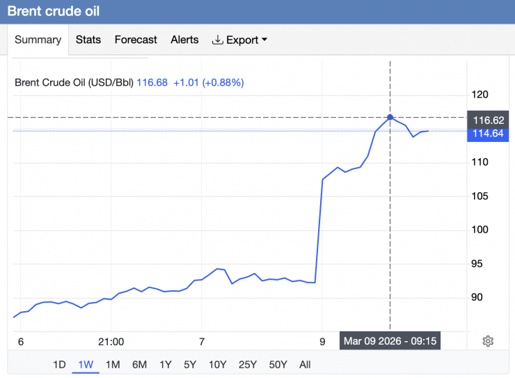 Lúc 9 giờ 15 phút ngày 9/3, giá dầu thô Brent đã tăng vượt 116 USD/thùng, kỷ lục mới chuẩn bị được thiết lập (Ảnh chụp màn hình: Trading Economics).