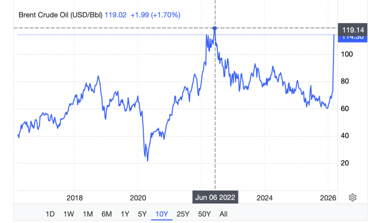 Mức giá dầu thô leo đỉnh lịch sử năm 2022 có thể được phá vỡ trong vài ngày tới (Ảnh chụp màn hình: Trading Economics ngày 9/3).