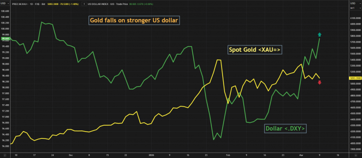 Giá vàng giảm mạnh do đồng USD mạnh lên.
