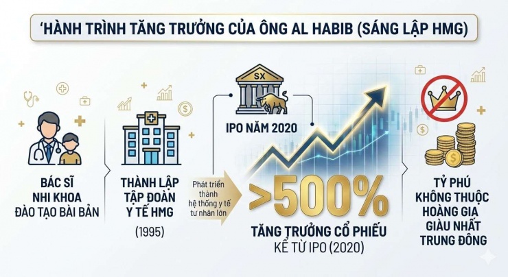 Tỷ phú Sulaiman Al Habib là một trong những tỷ phú không thuộc hoàng gia giàu nhất Trung Đông.