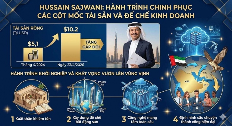 Khối tài sản của tỷ phú&nbsp;Hussain Sajwani.