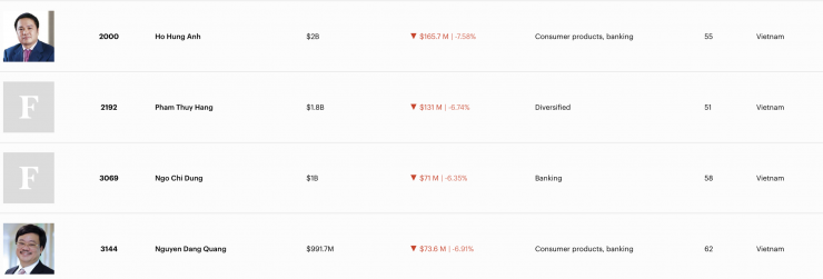 Biến động tài sản của các tỉ phú Việt chiều 9-3 Nguồn: Forbes
