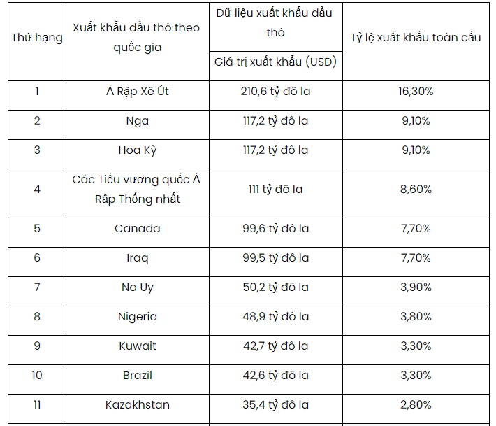 Danh sách 10 nước&nbsp;xuất khẩu dầu thô lớn nhất thế giới năm 2025. Ảnh&nbsp;Seair