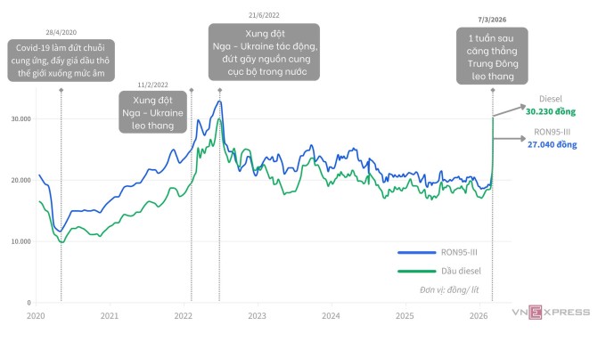 Giá bán lẻ xăng dầu từ 6 năm qua. Đồ hoạ: Anh Tú