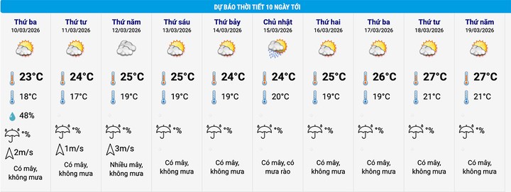 Dự báo thời tiết Hà Nội 10 ngày tới. (Nguồn: NCHMF)