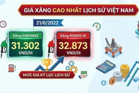 Kỷ lục chưa bị phá: Ngày giá xăng tại Việt Nam chạm đỉnh cao nhất lịch sử là bao nhiêu?