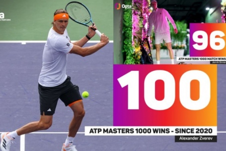 Sinner chạm cột mốc đỉnh cao, Zverev - Tien có kỷ lục khủng ở Indian Wells