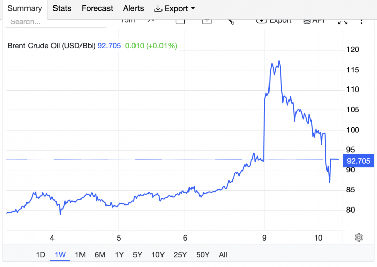 Giá xăng dầu hôm nay 10/3: Dầu thô lao dốc mạnh, thế giới bớt ngạt thở, xăng dầu trong nước giảm áp lực - 2