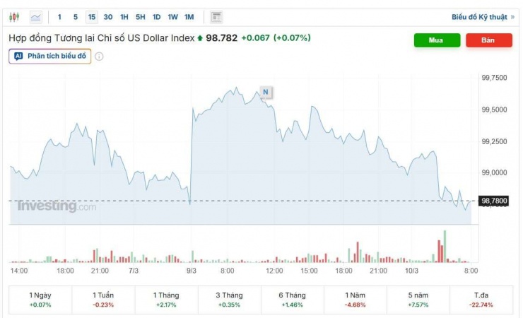 Diễn biến chỉ số DXY. Nguồn: investing.com.