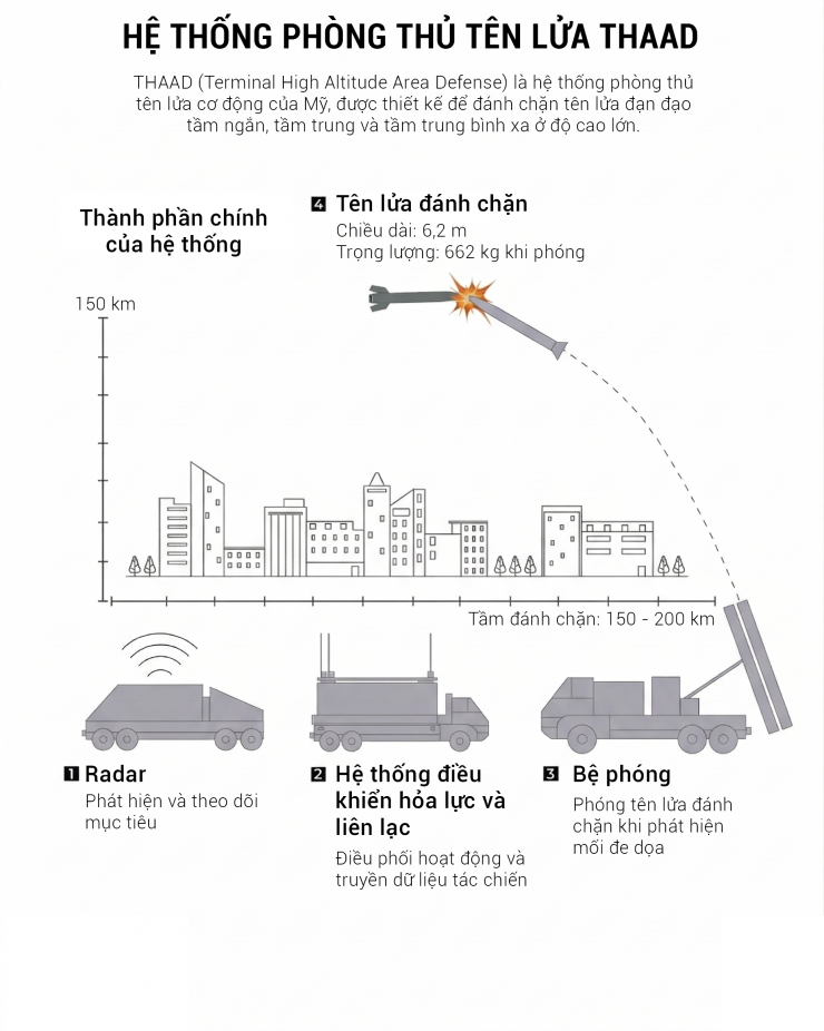Ở chiều ngược lại, các khẩu đội tên lửa Patriot và hệ thống THAAD được triển khai để đánh chặn các đòn trả đũa của Iran. Trong đó, Patriot phụ trách đối phó với tên lửa hành trình tầm ngắn và các mối đe doạ bay ở độ cao thấp, còn THAAD đảm nhiệm việc đánh chặn tên lửa đạn đạo ở độ cao lớn trong giai đoạn cuối của quỹ đạo bay.