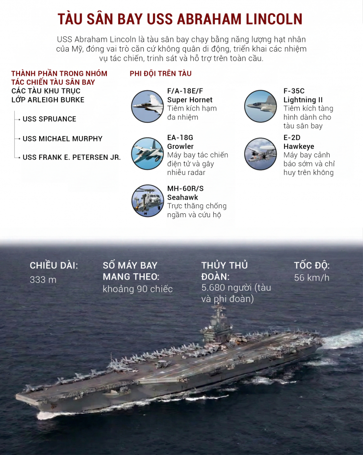 Hai tàu sân bay USS Abraham Lincoln và USS Gerald R. Ford là trụ cột hiện diện hải quân của Mỹ tại Biển Ả Rập và Địa Trung Hải. Bên cạnh đó, một hạm đội tàu khu trục tên lửa dẫn đường lớp Arleigh Burke đảm nhiệm cả vai trò tấn công và phòng thủ tên lửa thông qua hệ thống chiến đấu Aegis.