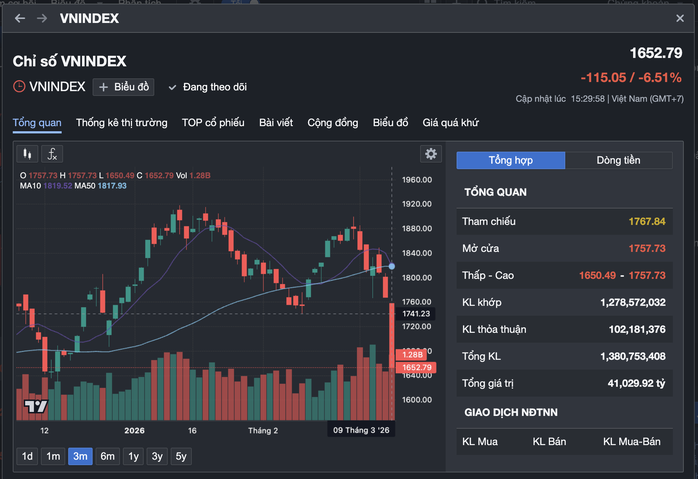 VN-Index mất hơn 115 điểm trong 1 phiên ngày 9-3