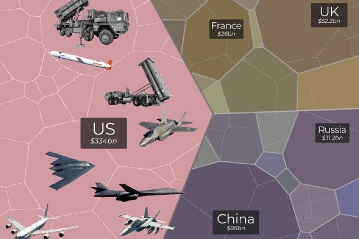 Biểu đồ doanh thu quốc phòng của các cường quốc quân sự. Ảnh Aljazeera