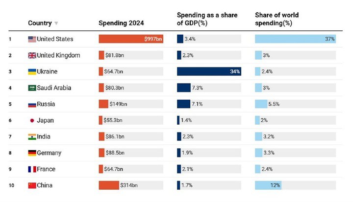 10 quốc gia chi tiêu quân sự lớn nhất năm 2024. Ảnh Aljazeera