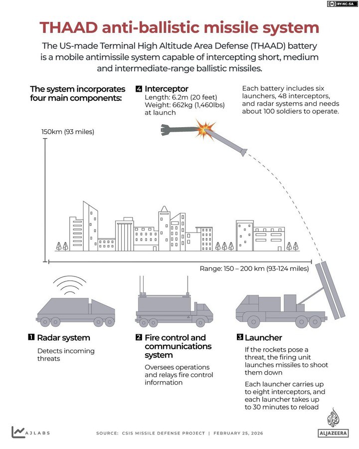 Hệ thống THAAD. Ảnh Aljazeera