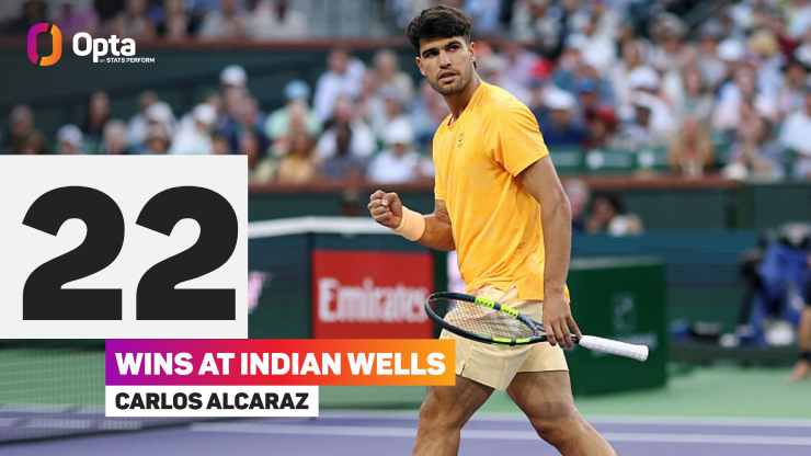 Alcaraz đã có 22 chiến thắng trong 25 trận đầu tiên tại giải Indian Wells