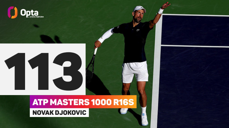 Nole có lần thứ 113 vào vòng 4 các giải ATP 1000