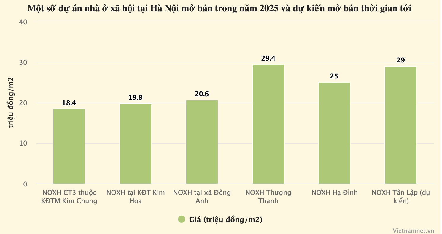 Biểu đồ: Hồng Khanh