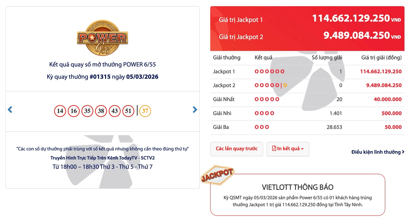 Vietlott thông báo một người chơi mua vé ở Tây Ninh, trúng Jackpot 1 - Power 6/55 hơn 114 tỷ đồng.