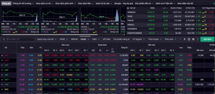Chốt phiên giao dịch ngày 10/3, VN-Index đóng cửa ở mức 1.676,73 điểm, tăng 23,94 điểm